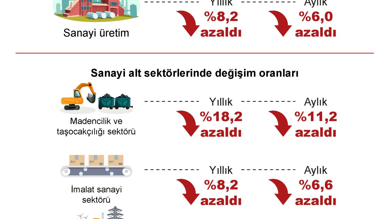 Sanayi Üretimi Yıllık Yüzde 8,2 Azaldı