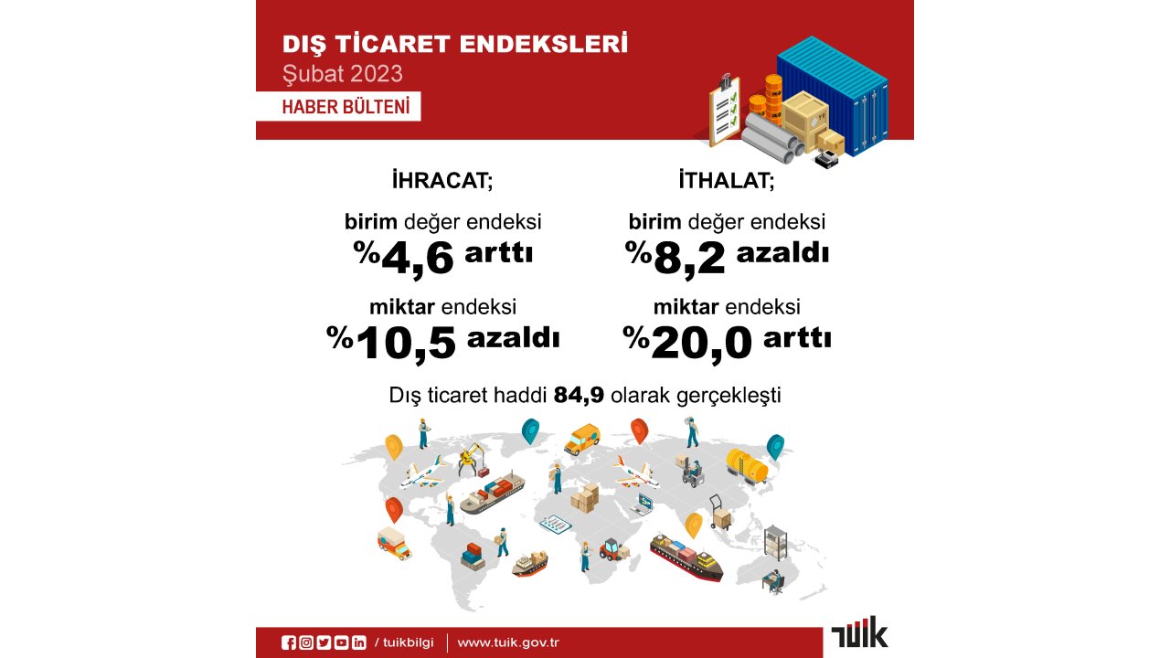 Tüik: Dış Ticaret Haddi Şubatta Arttı