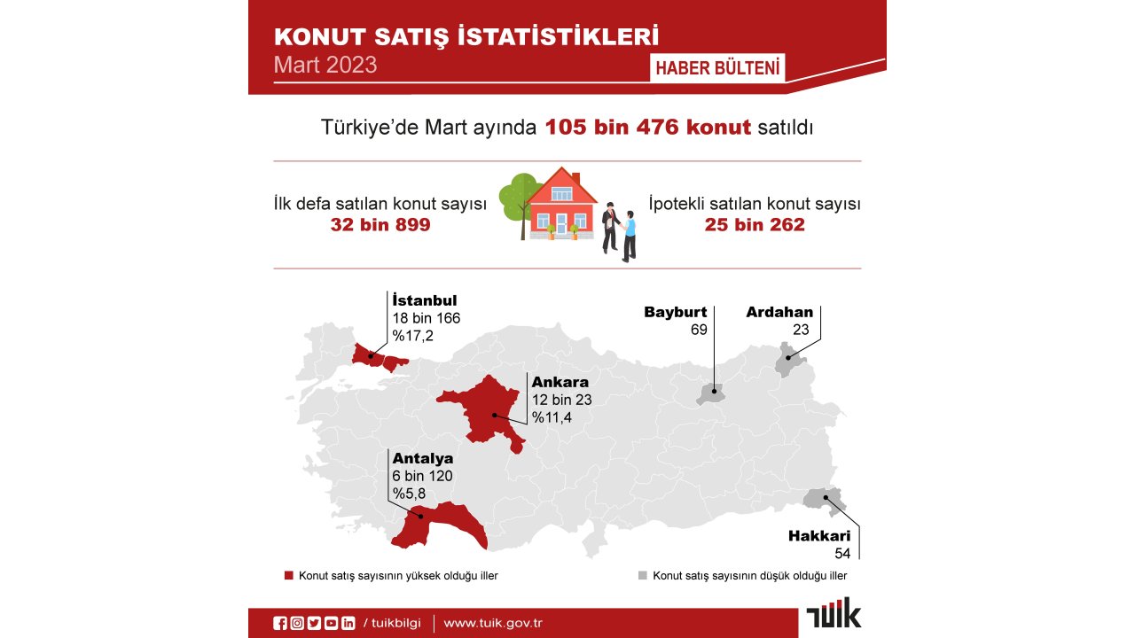 Tüik: Martta 105 Bin 476 Konut Satıldı