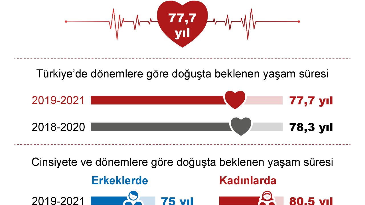 Doğuşta Beklenen Yaşam Süresi 77,7 Yıl Oldu