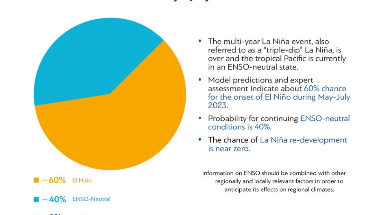 Dünya Meteoroloji Örgütü: El Nino, Bu Yıl Küresel Hava Sıcaklığını Yükseltebilir